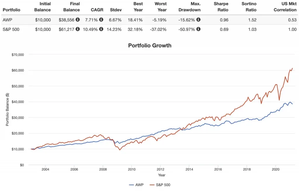 Perfromance all Weather portfolio de Ray Dalio sur le S&P 500