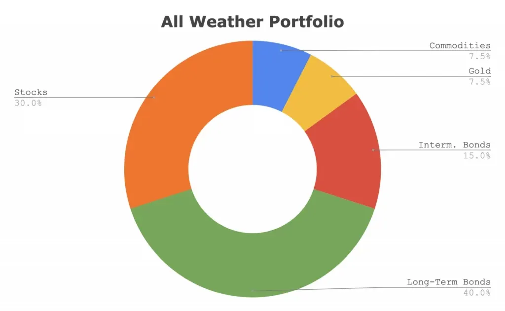 schéma de l'allocation du All Weather portfolio de Ray Dalio