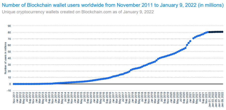 Nombre d'utilisateurs de la blockchain dans le monde de Novembre 2011 à Janvier 2022