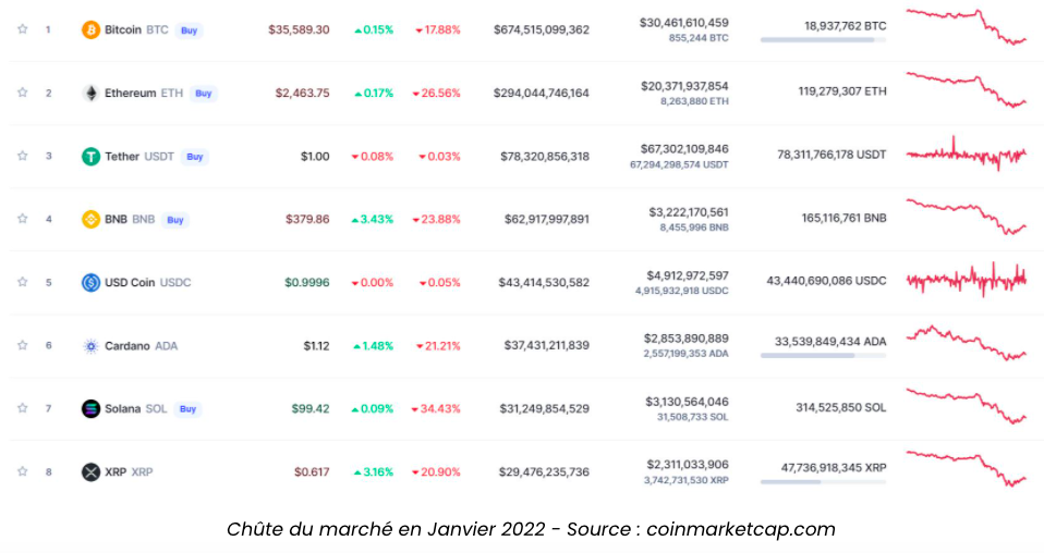 Chute du marché en Janvier 2022