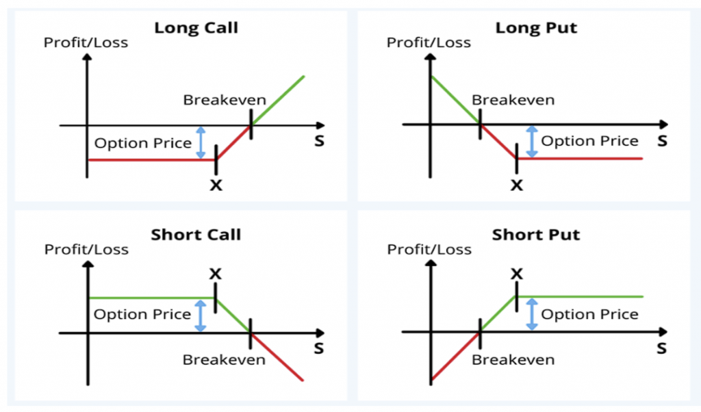 Comprendre les différents types d'options