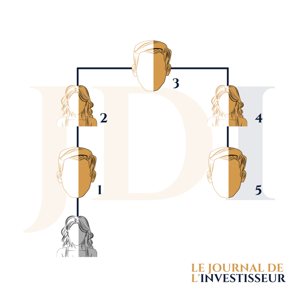 Le degré de parenté en droit de la succession.