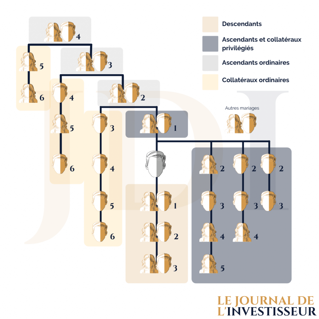 Les ordres d'héritiers en droit de la succession.
1. Descendants
2. Ascendants privilégies et collatéraux privilégies
3. Ascendants ordinaires
4. Collatéraux ordinaires