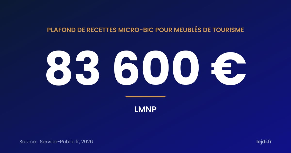 plafond de recettes micro-BIC pour meublés de tourisme : 83 600 € (LMNP). Source : Service-Public.fr, 2026.