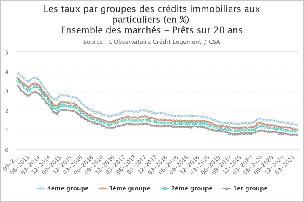 les-taux-par-groupes-des-1024x683