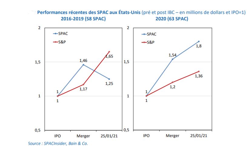 SPAC, un investissement de riches accessible à tous