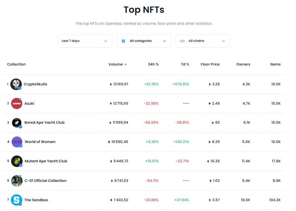 classement des projets NFT populaires sur open sea en Janvier 2022