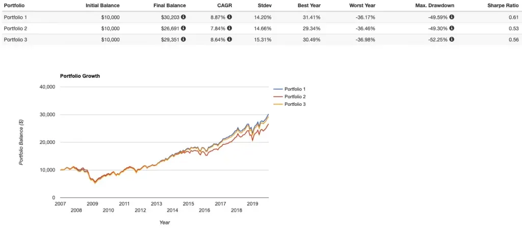 Performances services publics vs matières premières vs FPI