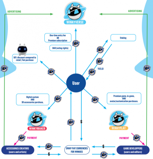 Qu'est-ce que le WinkyVerse ($WNK) ? Analyse du metaverse mondial de jeux éducatifs