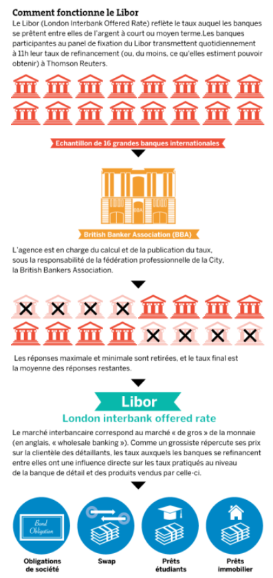 LIBOR LIBORGATE : le Scandale du LIBOR