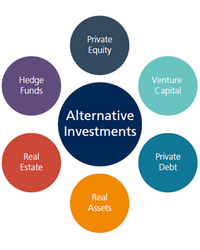 Alternative Investments Quelles sont les 4 Classes d’Actifs
