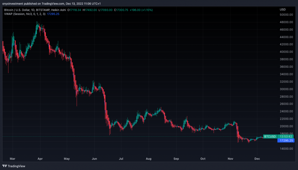 BTCUSD 2022 12 13 11 06 19 graphique prix bitcoin Le Bitcoin va-t-il enfin se retourner à la hausse en 2023 ?