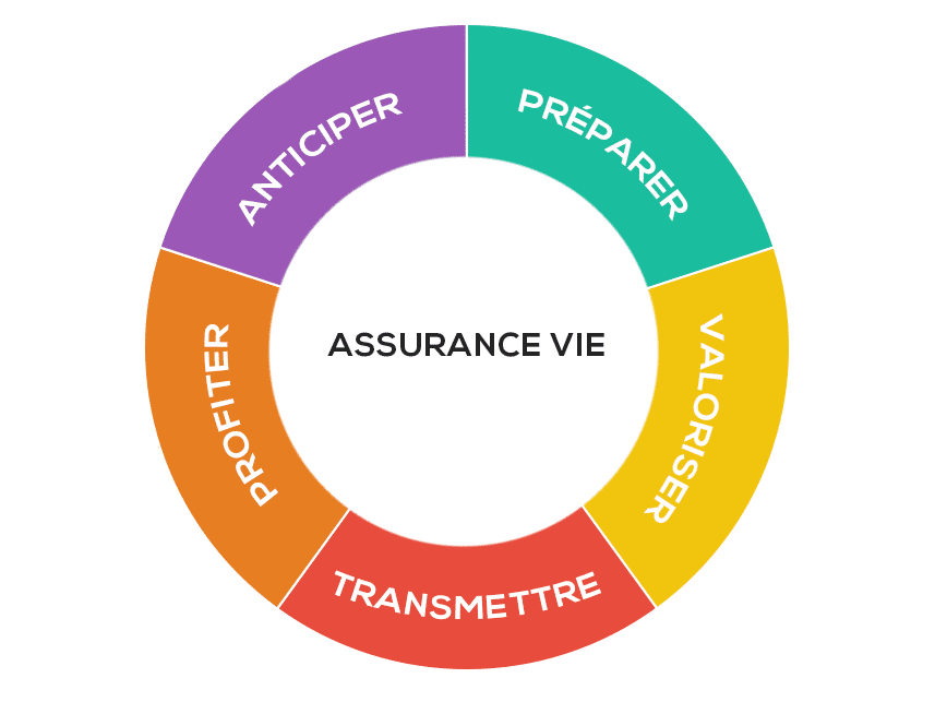 ASSURANCE VIE OBJECTIFS edited L'Assurance Vie : Un guide complet